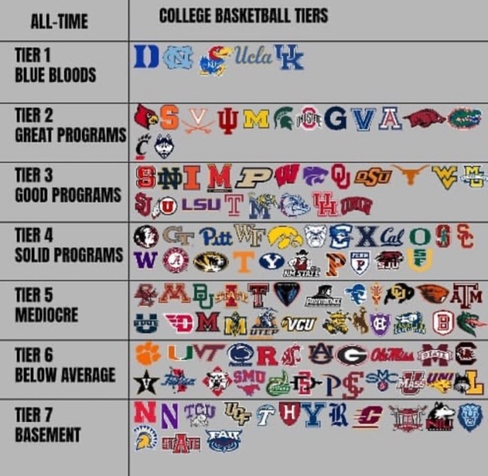 Let’s talk about “tiers” in college basketball – Stats by Will
